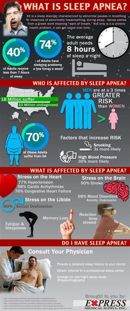 What is Sleep Apnea